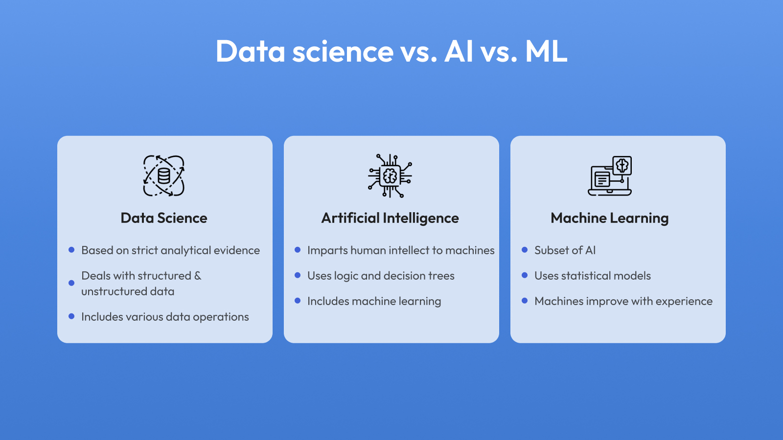 Data science vs. AI vs. ML